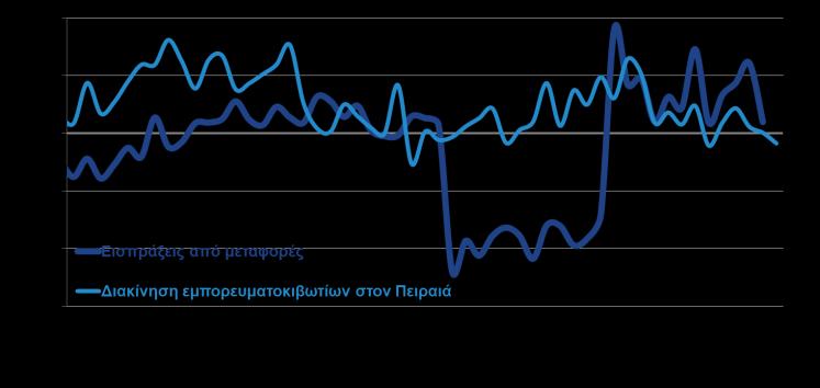 φαίνεται ότι ασκούν πιέσεις, καθώς σε σταθερές τιμές, εμφανίζουν μείωση -3,2%. Βιομηχανικά προϊόντα 6.673,2 7.210,3 8,0% Χημικά 1.622,9 1.812,8 11,7% Βιομηχανικά είδη κατά Α ύλη 2.348,2 2.