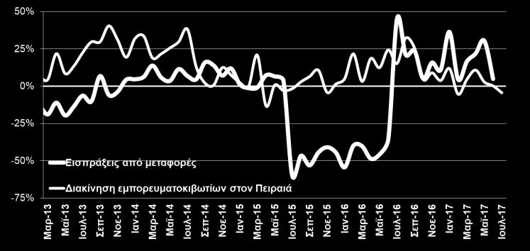 465,5 6,5% Πρόσθετη ανάλυση*: Μεταποιημένα προϊόντα 7.697,6 8.316,2 8,0% εκ των οποίων: τρόφιμα/ποτά 1.538,7 1.617,6 5,1% Πρώτες ύλες & ακατέργαστα 1.461,1 1.