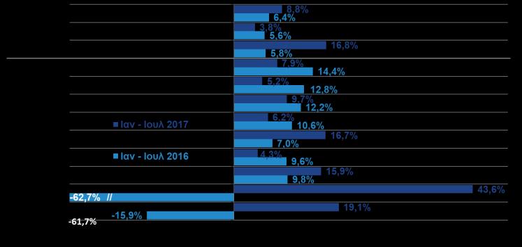 2017) Οι θετικές προσδοκίες για τον τουρισμό επιβεβαιώνονται από τα στοιχεία για Κατά το διάστημα Ιαν Ιουλ 2017 οι εξαγωγές αγαθών χωρίς καύσιμα τους πρώτους μήνες της τουριστικής περιόδου.