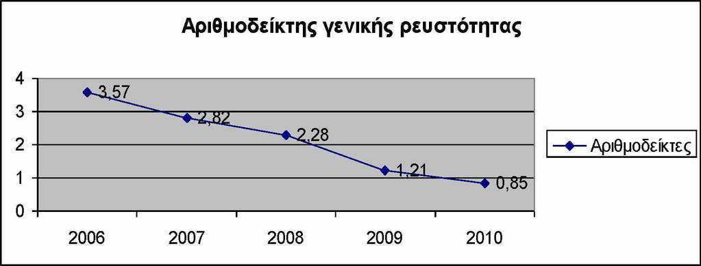 Έτη 2006-2007 2007-2008 2008-2009 2009-2010 Ποσοστό μεταβολής 5.01% - 0.81% - 14.19% 14.80% Κυκλοφορούντος ενεργ. Ποσοστό μεταβολής Βραχυπρόθεσμων υποχρ. 32.90% 22.72% 60.64% 63.