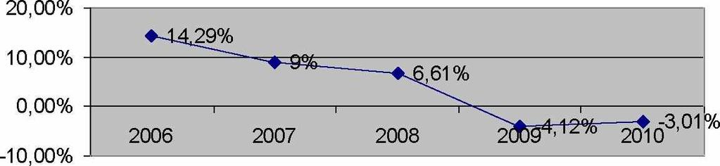 Έτη 2006 2007 2008 2009 2010 Αριθμοδείκτης 14.29% 9% 6.61% - 4.12% - 3.01% Τάση 100% 62.98% 46.25% - 28.83% - 21.