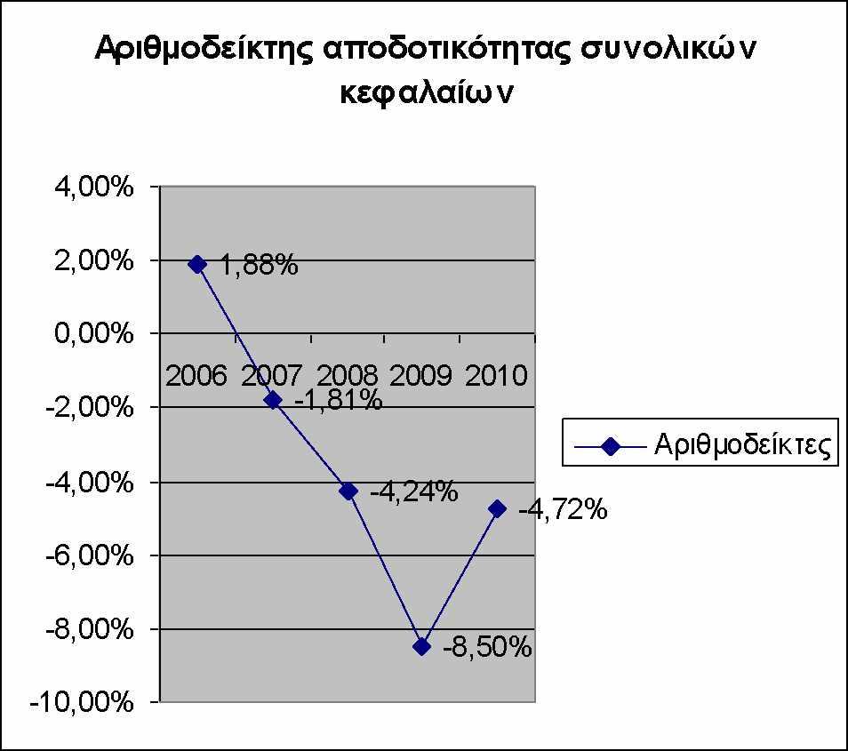 Έτη 2006-2007 2007-2008 2008-2009 2009-2010 Ποσοστό μεταβολής Καθ. Κερδ. + χρημ. Εξ. Ποσοστό μεταβολής Συν. Απασχ. κεφαλαίων - 196.56% 130.14% 79.36% - 42.36% 0.48% - 1.88% - 10.42% 3.