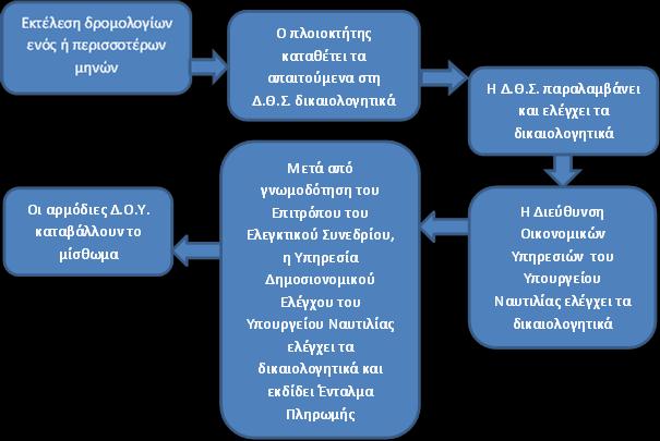 Γράφημα 3.