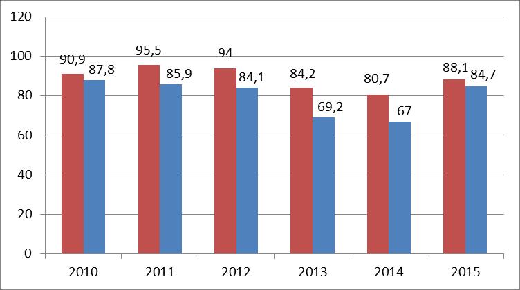 μείωση κατά 3,2% σε σχέση με τον απολογισμό του 2013 και 20,3% σε σχέση με τον αντίστοιχο του 2012.