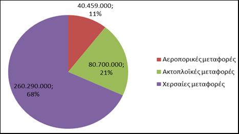Επιχορήγηση στον Ο.Α.Σ.Θ. 48.000.000 Επιχορήγηση στον Ο.Σ.Ε.-ΤΡΑΙΝΟΣΕ 111.000.000 Επιχορήγηση σε λοιπούς φορείς (Κ.Τ.Ε.Λ.) 1.000.000 ΣΥΝΟΛΟ 381.449.000 Γράφημα 7.