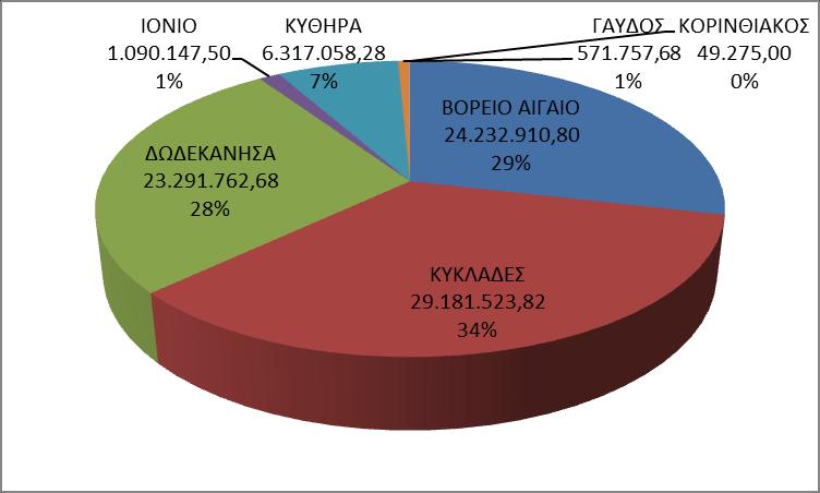 ερευνητικής ανάλυσης παραβάλλονται επίσης στοιχεία αναφορικά με το μιλιομετρικό μήκος των γραμμών που επιδοτούνται, τον αριθμό των κατοίκων που εξυπηρετούν, και την πρόσφατη διακίνηση επιβατών και