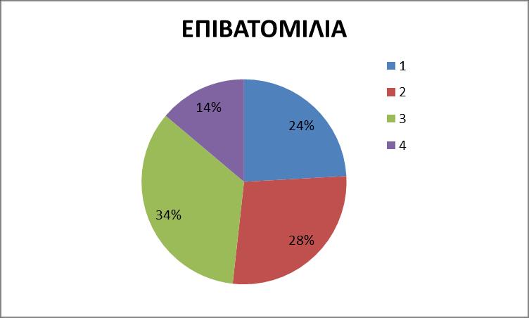 Γράφημα 9. Επιδότηση ανά μίλι σε ευρώ.