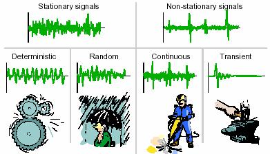 Uvod u vibracije TIPOVI SIGNALA Signali Osnovna podjela signala je na stacionarne i nestacionarne signale. Stacionarni signali se dijele na determinističke signale i slučajne signale (random signal).