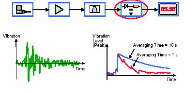 Prikazani primjer pokazuje izlazni nivo (RMS, Peak, Peak-Peak ili max.) za sinusoidni signal konstantne amplitude primjenjen na ulazu.
