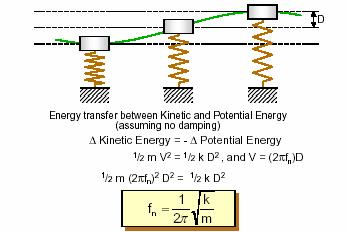 Uvod u vibracije (kd 2 )/2. U položaju ravnoteže potencijalna energija je jednaka nuli a kinetička energija je maksimalna i iznosi (mv 2 )/2.