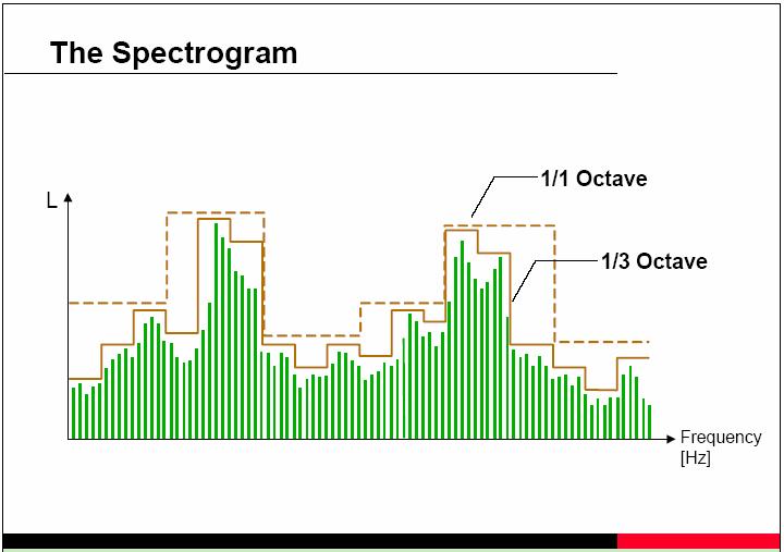 SPEKTAR (SPEKTROGRAM) Na slici je prikazan jedan detaljan signal sa brojnim frekvencijskim komponentama različitih nivoa.