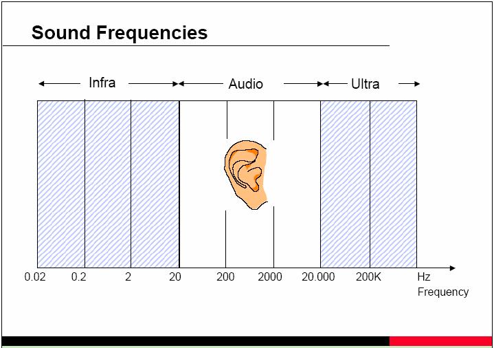 Osnovi frekvencijske analize zvuka FREKVENCIJE ZVUKA Ljudski slušni aparat može da osjetiti samo zvukove u fekvencijskom opsegu od 20 Hz do 20 khz.