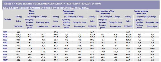 Αγορά Κατοικίας Σύμφωνα με την έρευνα της Τράπεζας της Ελλάδος, οι τιμές κατοικιών στη Θεσσαλονίκη και γενικότερα στην Ελλάδα έχουν αρχίσει να σταθεροποιούνται.