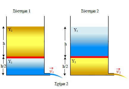 Από την κατάσταση που βλέπουμε στο σχήμα 1, ως την κατάσταση του σχήματος 2 θα φτάσει πιο γρήγορα (ξεκινώντας ταυτόχρονα) το: α. σύστημα 1 β. σύστημα 2 γ.