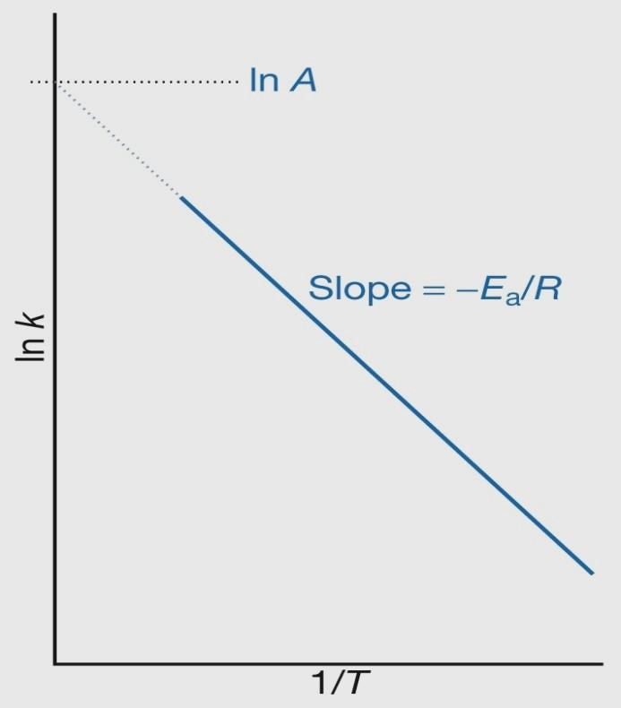 ZAVISNOST BRZINE i KONSTANTE BRZINE HEMIJSKE REAKCIJE OD TEMPERATURE Arenijusova jenačina k Ae E a RT Ea ln k ln A R T k konstanta brzine hemijske reakcije Ea - energija aktivacije, tj.