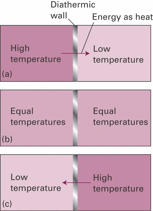 NULTI ZAKON (princip)termodinamike ako su