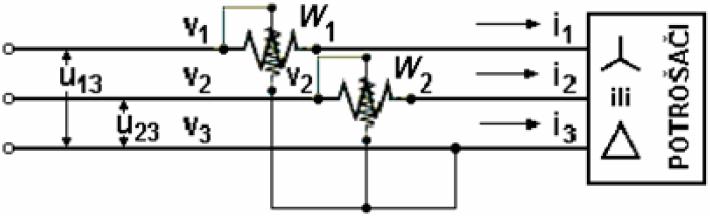 Kada se meri snaga trofaznog sistema sa tri provodnika pomoću dva vatmetra (Aronova metoda), srednja snaga sistema je: P U 13 I 1 cos 1 U 23 I 2 cos 2 međufazni naponi u13 v1 v3 u 23 v2 v3 1 - fazna