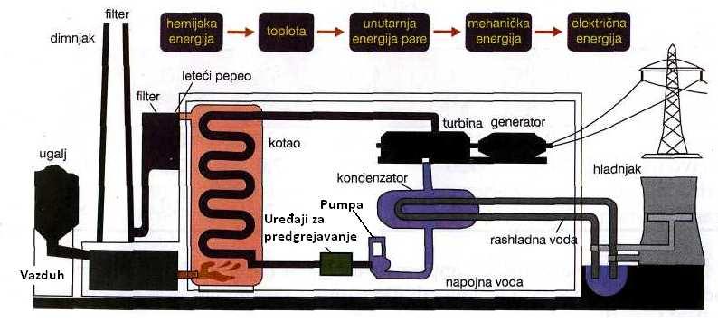 vodene pare (H 2 O) koja nastaje ispravanjem vode sadržane u gorivu i sagorevanjem vodonika. 4.1.