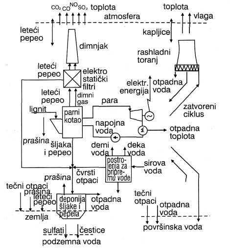 Slika 4.3. Uticaj na okolinu termoelektrane na ugalj Uticaji termoelektrana na ugalj na okolinu su višestruki, intenzivni i uglavnom nepovoljni za ekološki sistem.