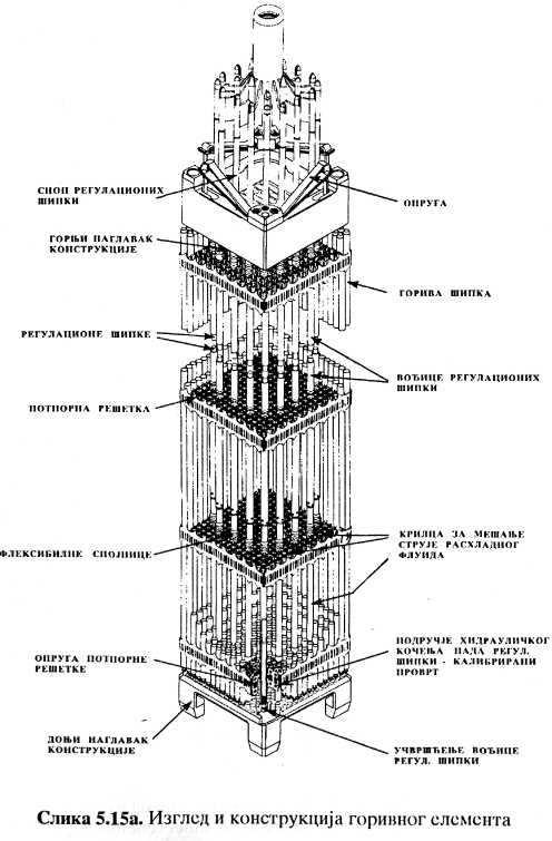 4.3.14. Gorivi elementi i šipke sa nuklearnim gorivom Slika 4.19.