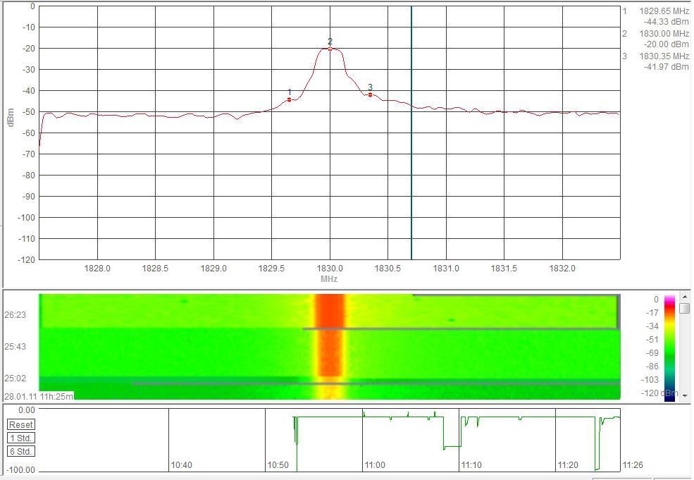 Σχ.6.22 Μετρήςεισ ςτάθμησ ςήματοσ με Aaronia HF-60105 ςτο GSM 900MHz,
