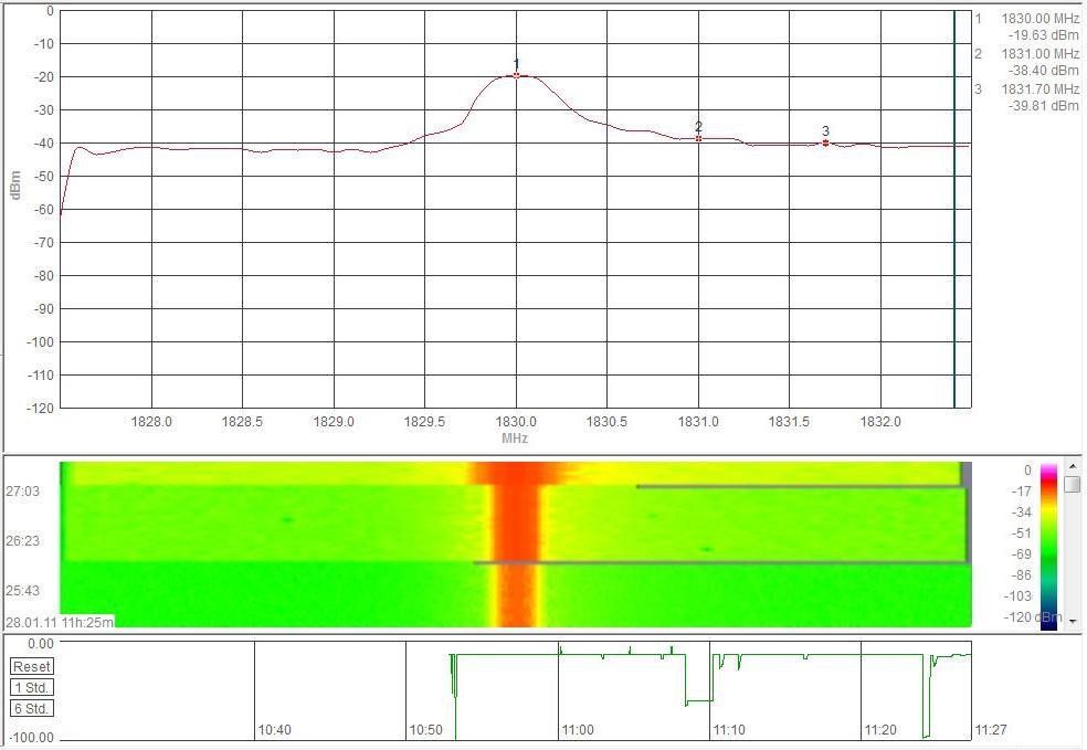 Σχ.6.23 Μετρήςεισ ςτάθμησ ςήματοσ με Aaronia HF-60105 ςτο GSM 900MHz,