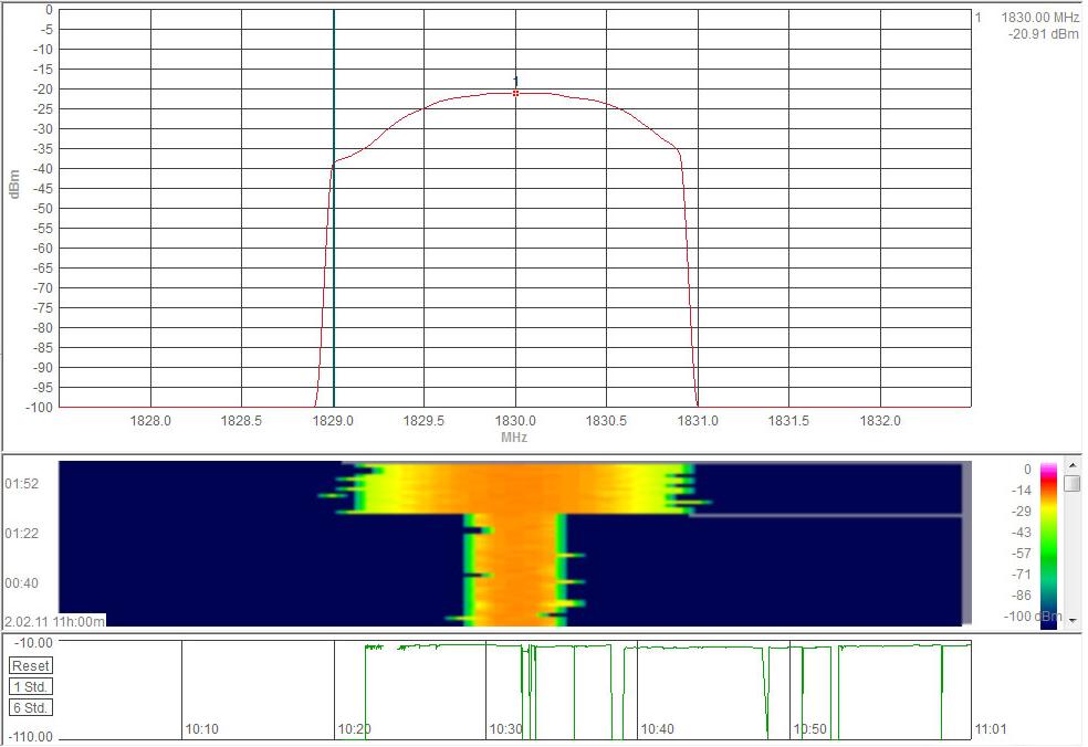 ΣΧ.6.41 ΜΕΤΘΣΕΛΣ ΣΤΑΚΜΘΣ ΣΘΜΑΤΟΣ ΜΕ AARONIA HF-6080 ΣΤΟ GSM 1800MHZ,