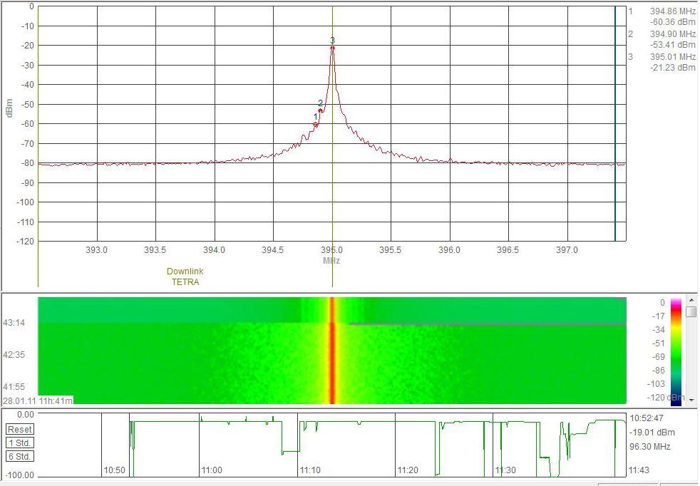 Σχ.7.27 Μετρήςεισ ςτάθμησ ςήματοσ με Aaronia HF-60105 ςτο Tetra,