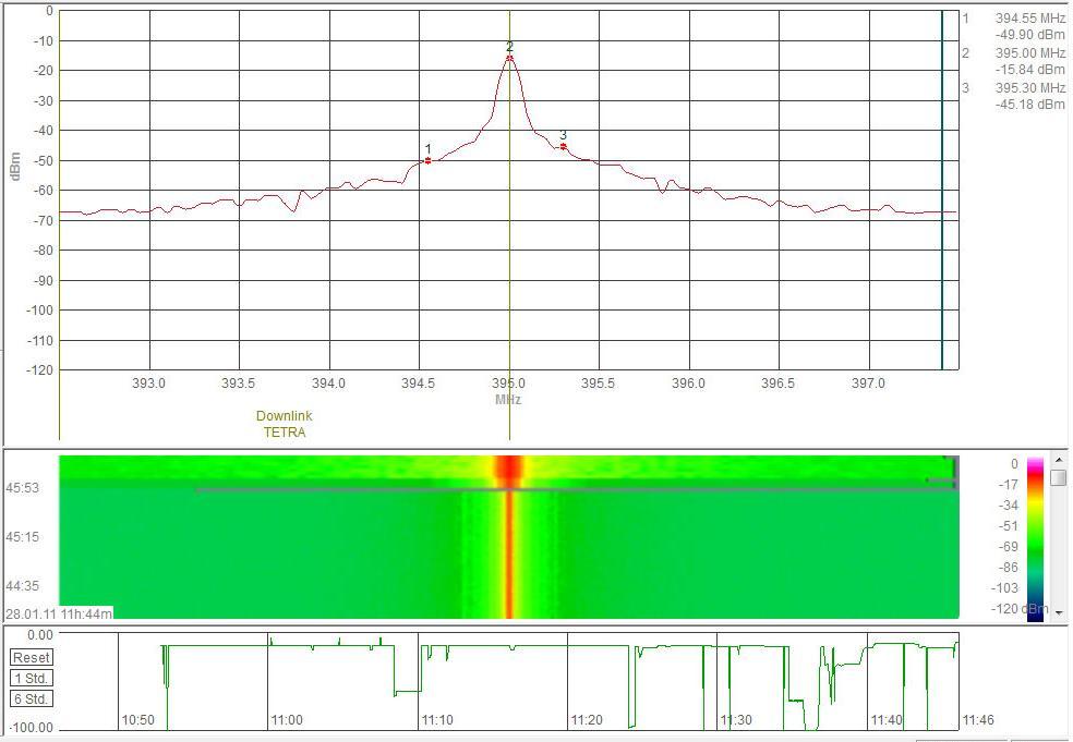 Σχ.7.29 Μετρήςεισ ςτάθμησ ςήματοσ με Aaronia HF-60105 ςτο Tetra,