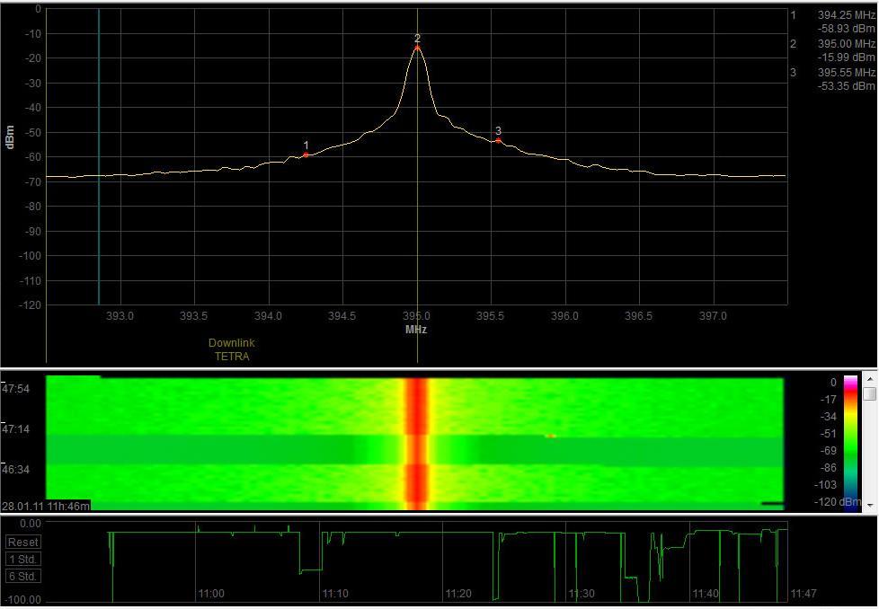 Σχ.7.31 Μετρήςεισ ςτάθμησ ςήματοσ με Aaronia HF-60105 ςτο Tetra,