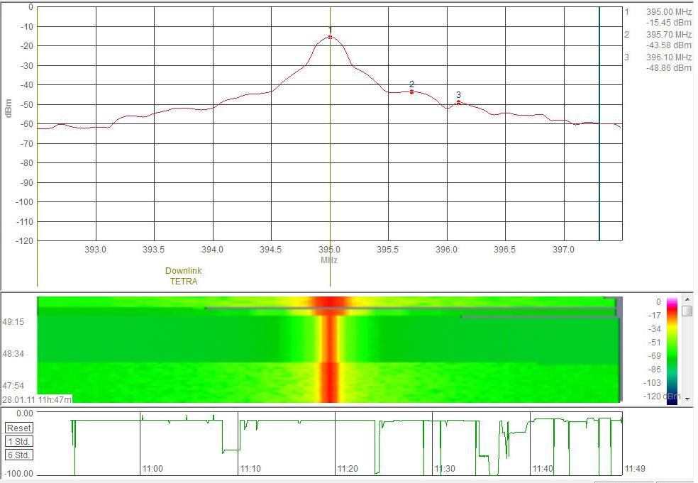 Σχ.7.33 Μετρήςεισ ςτάθμησ ςήματοσ με Aaronia HF-60105 ςτο Tetra, RBW=300kHz, VBW=3MHz, SWT=500ms, Trace Mode=Max Hold, Detector=Max Peak 7.