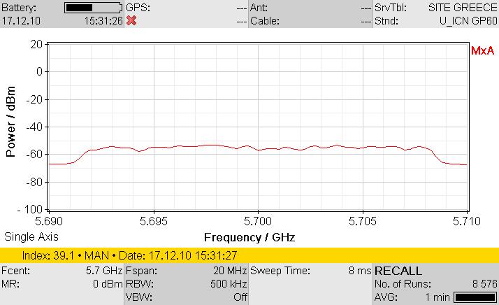 Σχ. 8.21: Μετρήςεισ ςτάθμησ ςήματοσ με SRM-3006 και RBW=500kHz,Result Type=Max Average ςτο WiFi-5.