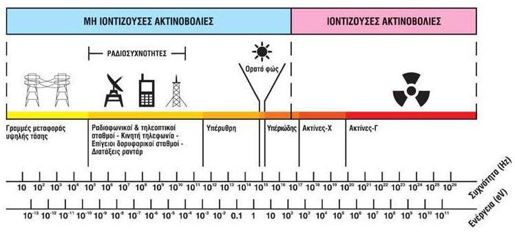 1.2 Ηλεκτρομαγνητικό Ακτινοβολύα Θλεκτρομαγνθτικι ακτινοβολία ονομάηεται θ ενζργεια που διαδίδεται μζςω του ελεφκερου χϊρου με τθ μορφι θλεκτρομαγνθτικϊν κυμάτων.
