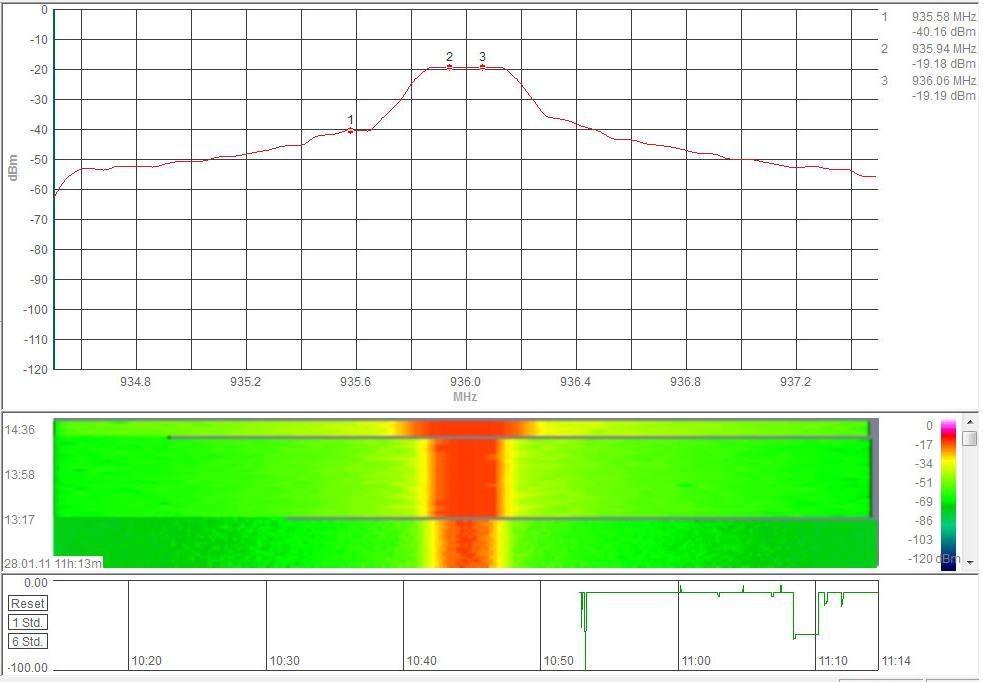 Σχ.5.23 Μετριςεισ ςτάκμθσ ςιματοσ με Aaronia HF-60105 ςτο GSM 900MHz, RBW=300kHz, VBW=100kHz, SWT=500ms, Trace Mode=Max Hold, Detector=Max Peak