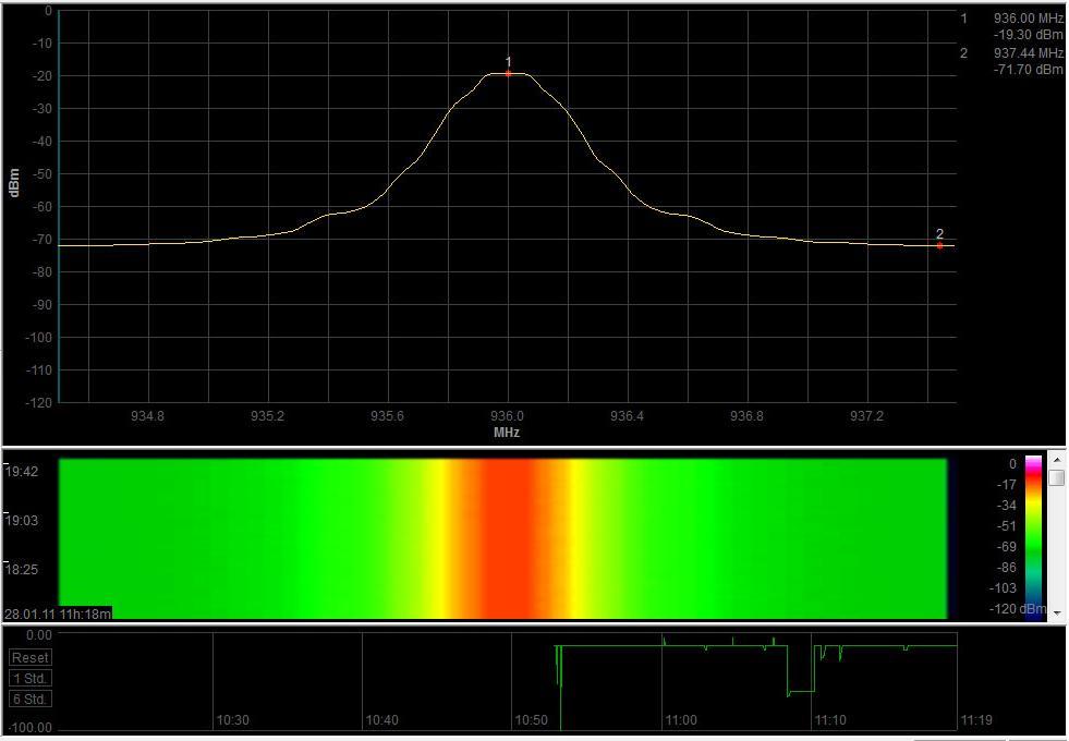 Σχ.5.28 Μετριςεισ ςτάκμθσ ςιματοσ με Aaronia HF-60105 ςτο GSM 900MHz,
