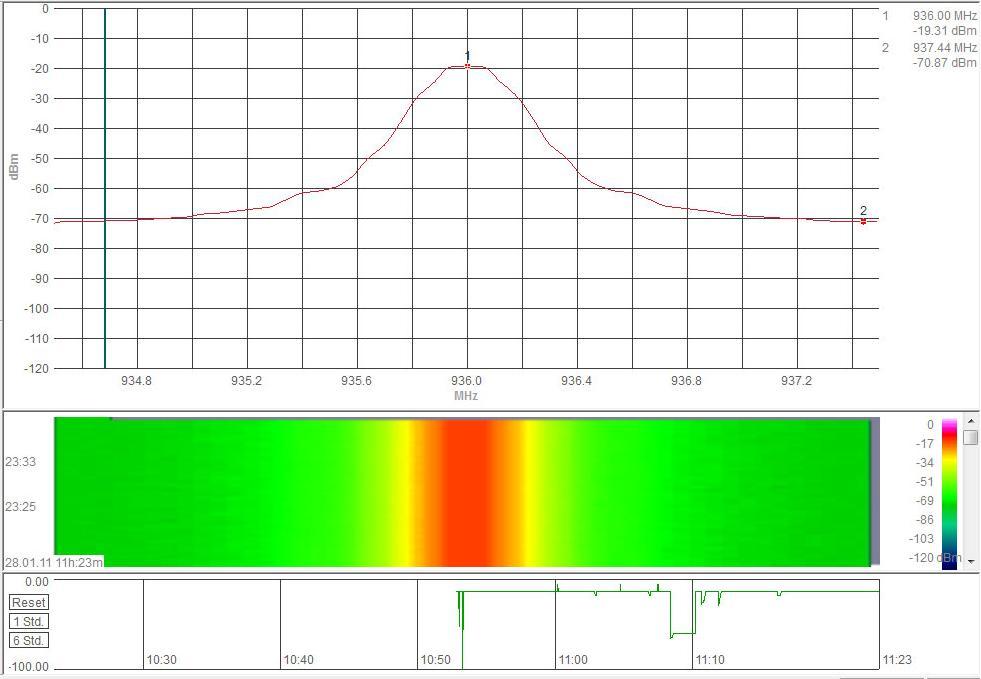 Σχ.5.31 Μετριςεισ ςτάκμθσ ςιματοσ με Aaronia HF-60105 ςτο GSM 900MHz, RBW=300kHz, VBW=1MHz, SWT=100ms, Trace Mode=Average, Detector=RMS Σχ.