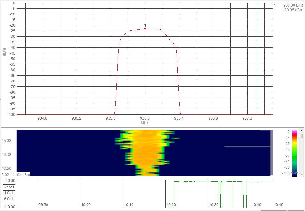 Σχ.5.38 Μετριςεισ ςτάκμθσ ςιματοσ με Aaronia HF-6080 ςτο GSM 900MHz,