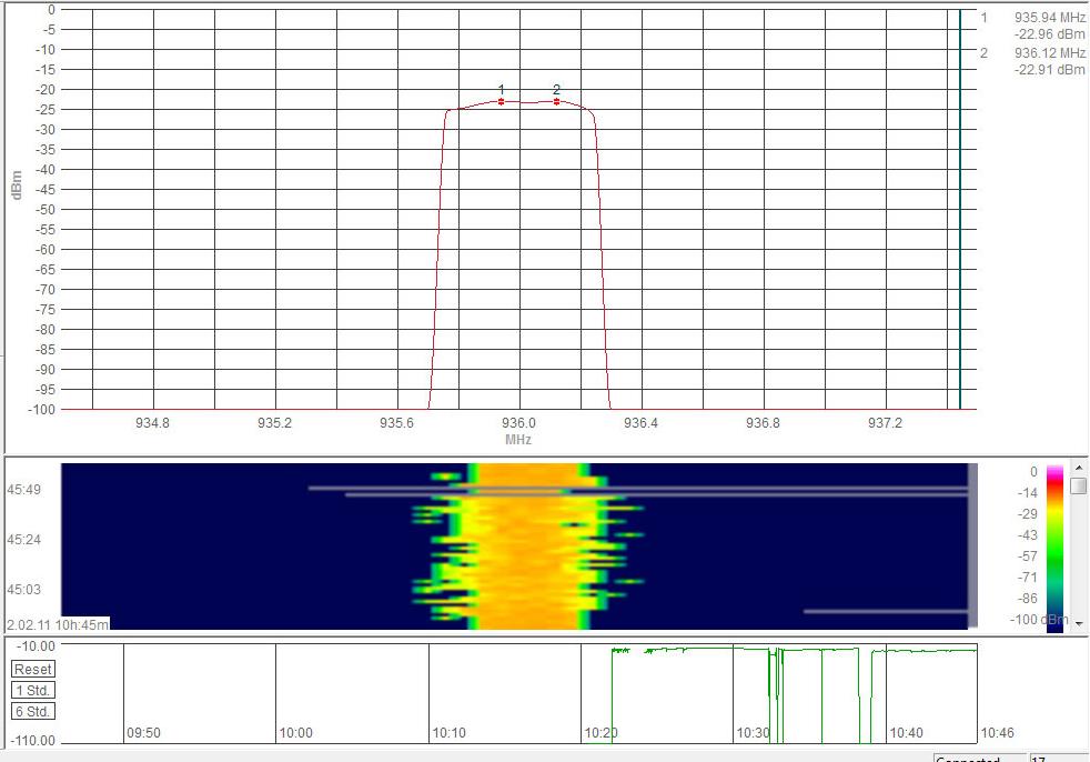 Σχ.5.39 Μετριςεισ ςτάκμθσ ςιματοσ με Aaronia HF-6080 ςτο GSM 900MHz,