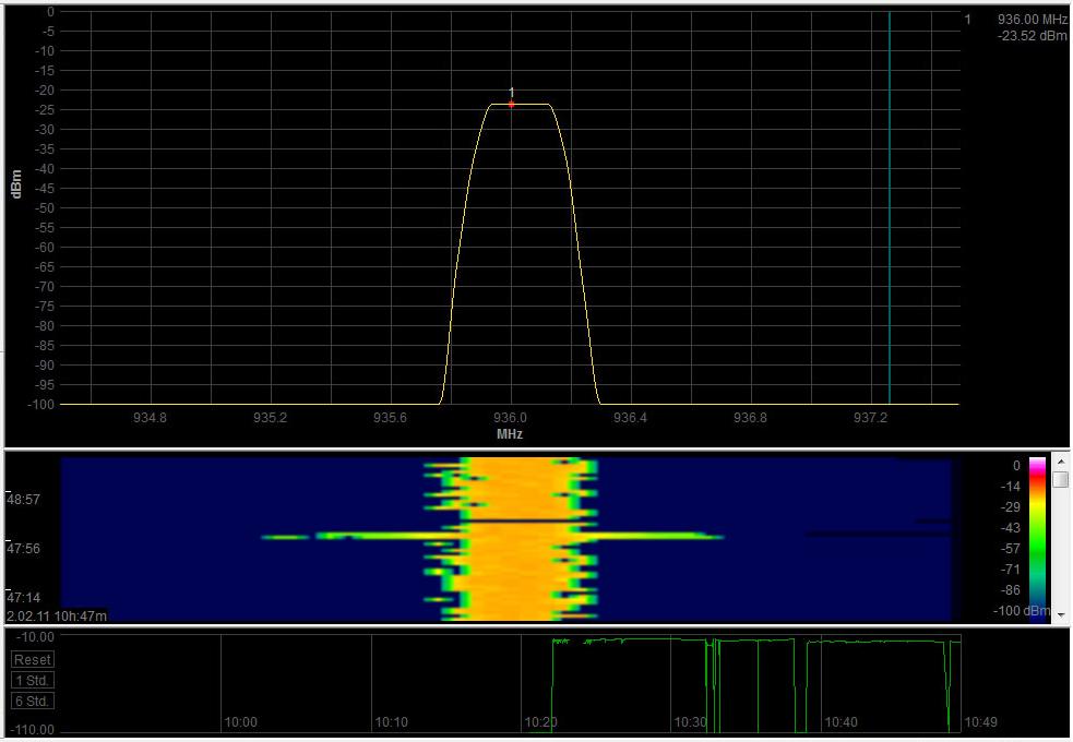 Σχ.5.40 Μετριςεισ ςτάκμθσ ςιματοσ με Aaronia HF-6080 ςτο GSM 900MHz,