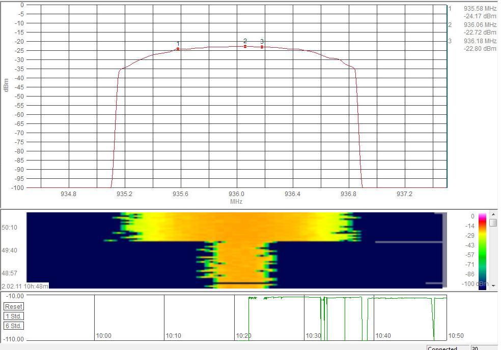 Σχ.5.41 Μετριςεισ ςτάκμθσ ςιματοσ με Aaronia HF-6080 ςτο GSM 900MHz,