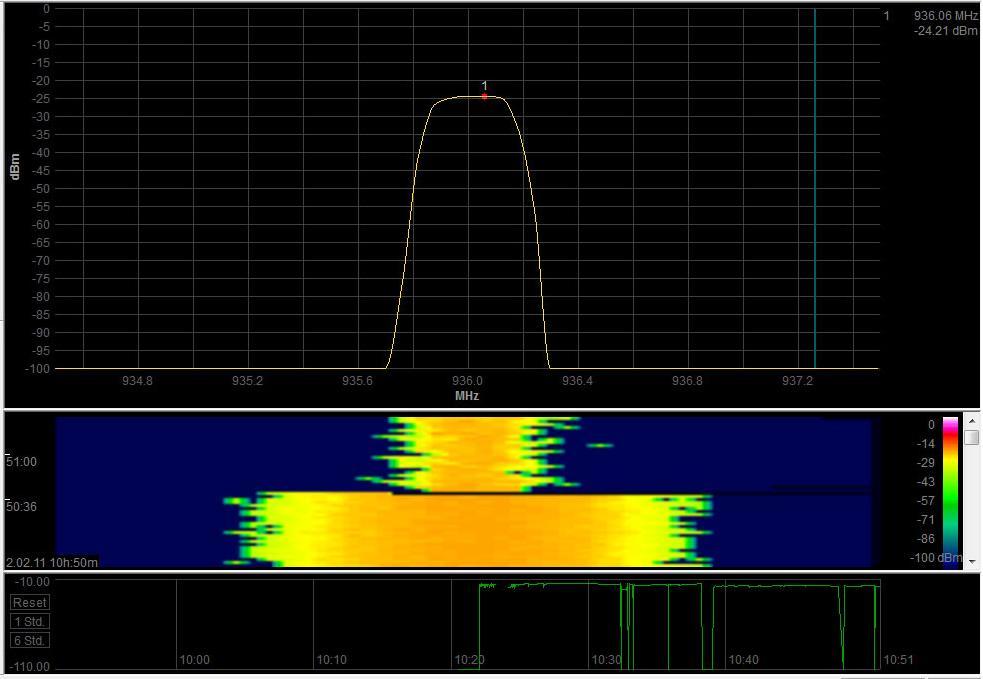 Σχ.5.42 Μετριςεισ ςτάκμθσ ςιματοσ με Aaronia HF-6080 ςτο GSM 900MHz,