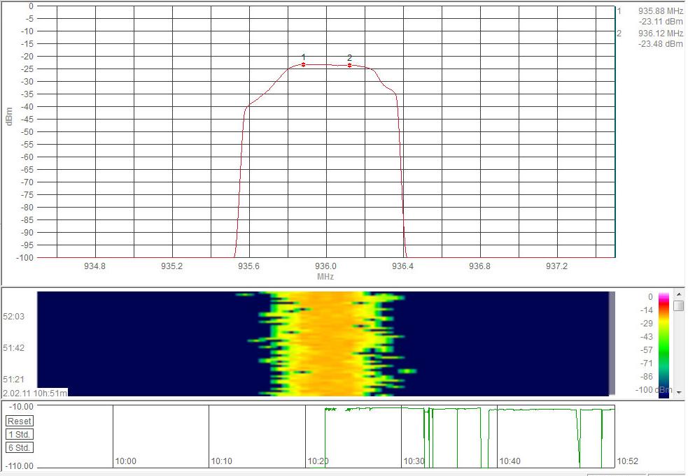 5.43 Μετριςεισ ςτάκμθσ ςιματοσ με Aaronia HF-6080 ςτο GSM 900MHz,