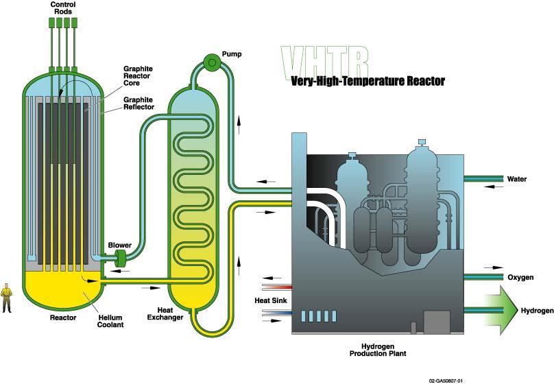 Koncept izrazito visokotemperaturskog nukleaarnog reaktora Keramiĉko gorivo, Hladilac -