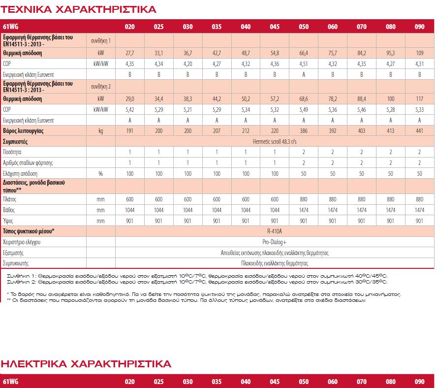 να χρησιμοποιηθούν περισσότερες από μια αντλίες. Έτσι, στο τέλος χρησιμοποιήθηκαν πέντε αντλίες των 117 kw (5x117=585 KW). Με την βοήθεια του παρακάτω πίνακα 3 B.