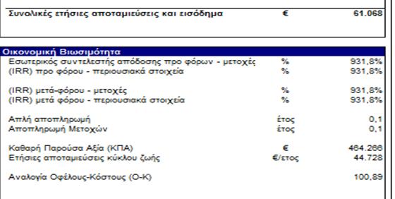 σημαντική οικονομική παράμετρο καθώς είναι ένα μέτρο σύγκρισης της αξίας των χρημάτων στο παρόν με την αξία των χρημάτων στο μέλλον, εφόσον είναι θετική η επένδυση είναι βιώσιμη και κρίνεται σκόπιμη.