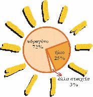 Γιατί να στραφώ στην ηλιακή ενέργεια; H Κύπρος αποτελεί προνομιακό χώρο εφαρμογής των ανανεώσιμων πηγών ενέργειας. Ο Ήλιος που είναι άφθονος στο νησί μας, είναι η βασική πηγή ζωής στον πλανήτη μας.