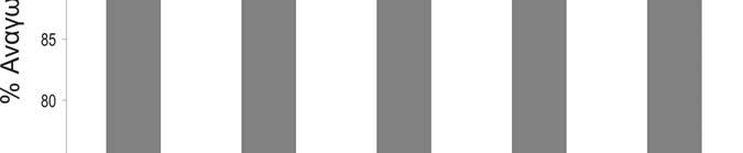 συγκεντρώσεων ποσότητας 1,25 10-4 έως 10,0 10-4 mol L -1,