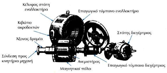 β)εναλλακτήρες με εσωτερικούς πόλους. Ονομάζονται και εναλλακτήρες στρεφόμενων πόλων, επειδή οι μαγνητικοί πόλοι τους είναι στερεωμένοι στον άξονα της μηχανής και περιστρέφονται μαζί με αυτόν.