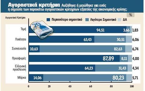 περισσότερο χρόνο στην αναζήτηση προϊόντων που είναι σε προσφορά (82,5%).