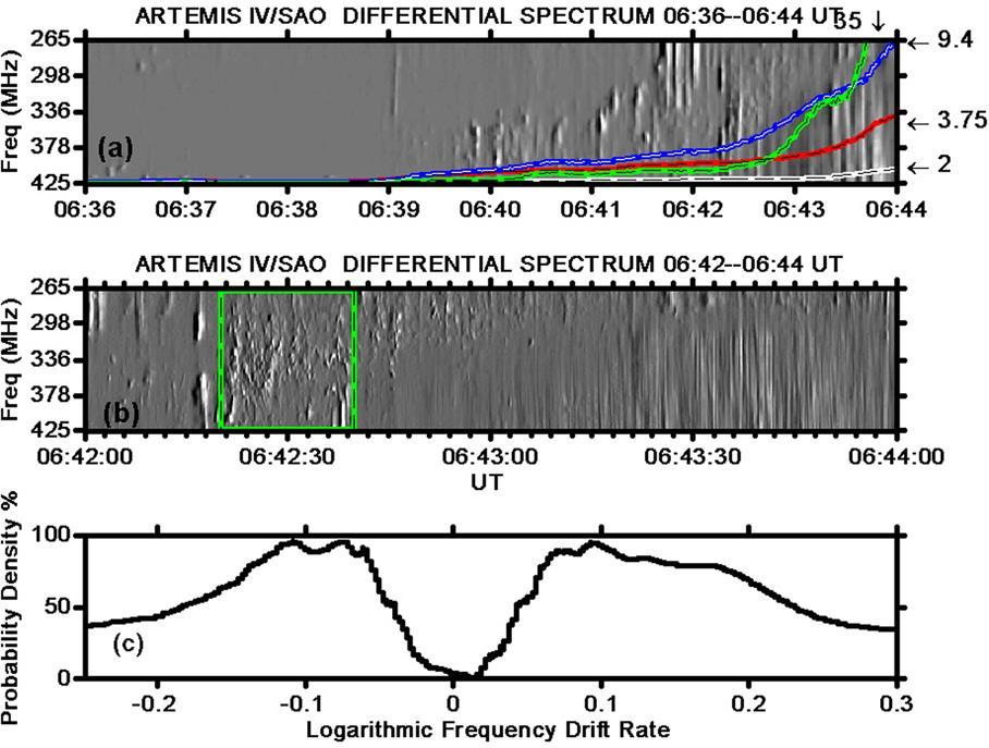 Narrow-band Type III and spikes at high resolution (30 ms) dynamic spectrum; ARTEMIS-IV/SAO and the corresponding microwave enhancement (frequencies 35.0 (green), 9.4 (blue), 3.75 (red) and 2.